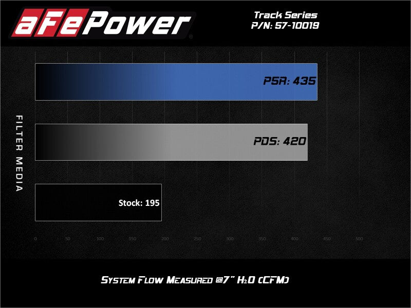 aFe 19-23 Nissan Patrol 4.8L L6 Track Series Carbon Fiber Intake System w/Pro DRY S Filter
