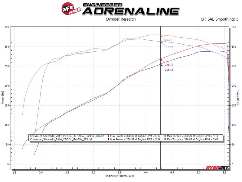 aFe Gemini XV Cat-Back Exhaust System GM Trucks 09-18 V6-4.3/V8-4.8/5.3L- Cut-Out Polished