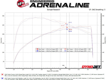 aFe 2024+ Toyota Tacoma BladeRunner 2.5in & 3in Aluminum Hot & Cold Charge Pipe Kit - Black