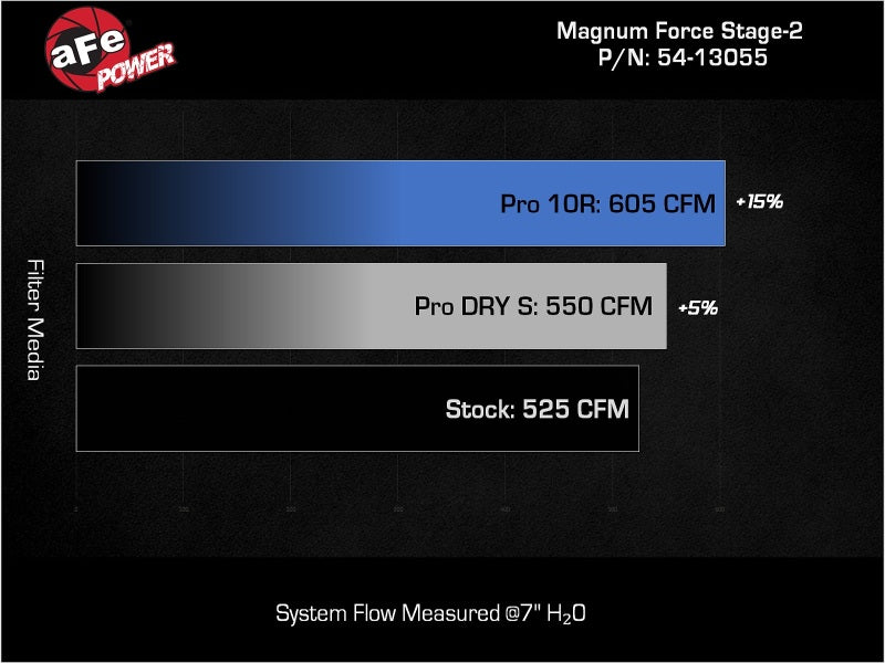 aFe 20-23 Chevy Corvette C8 Magnum FORCE Stage-2 Cold Air Intake w/ Pro 5R Filters