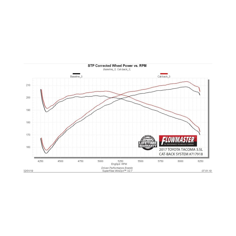 Flowmaster 16-23 Toyota Tacoma 3.5L FlowFX Cat-Back Exhaust System