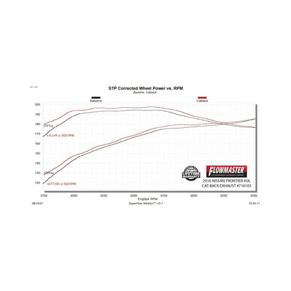 Flowmaster 05-19 Nissan Frontier 4.0L FlowFX DOS Cat-Back Exhaust System