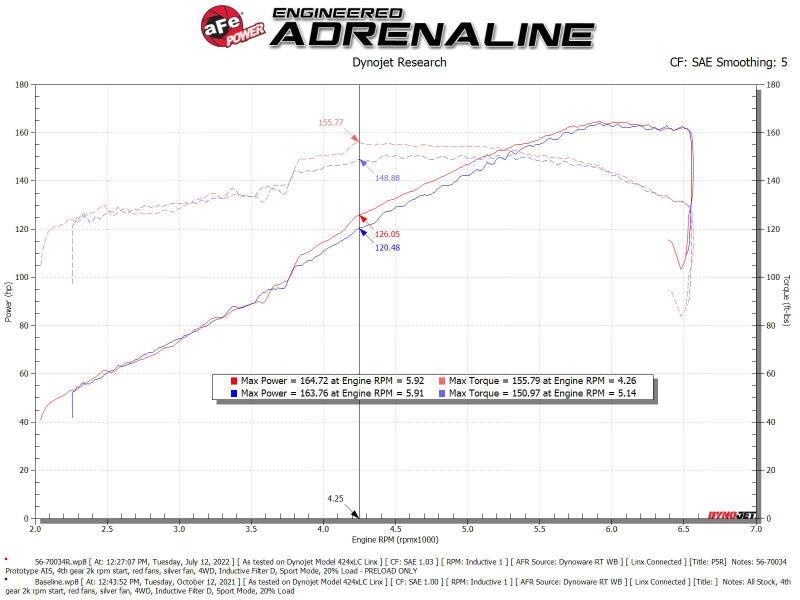 aFe Takeda Momentum Pro Dry S Cold Air Intake System 19-22 Toyota RAV4 L4-2.5L