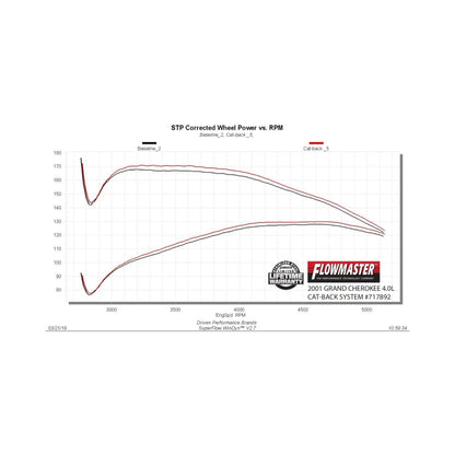 Flowmaster 86-01 Jeep Cherokee XJ 4.0L FlowFX Cat-Back Exhaust System