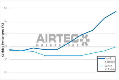 Airtec ATINTFO42 Front Mount Intercooler for Fiesta Mk8 1.5 ST 200PS