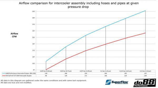DO88 BIG-340-3 Audi A3/S3 (8V) q2-q9 1.8, 2.0TFSI Intercooler & Pipes Big Pack