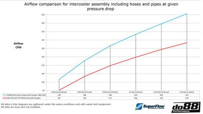 DO88 BIG-340-3 Audi A3/S3 (8V) q2-q9 1.8, 2.0TFSI Intercooler & Pipes Big Pack