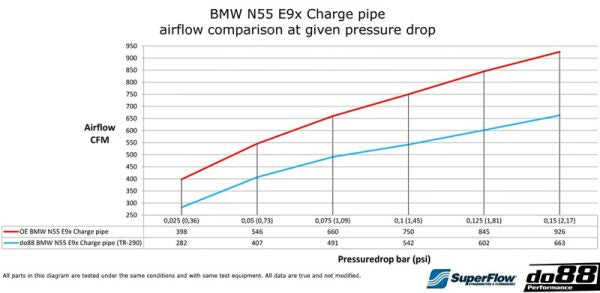 DO88 DO88BIG-290-S BMW 135i 335i 35i N55 2010-2013 (E9X E8X) Performance Big Pack