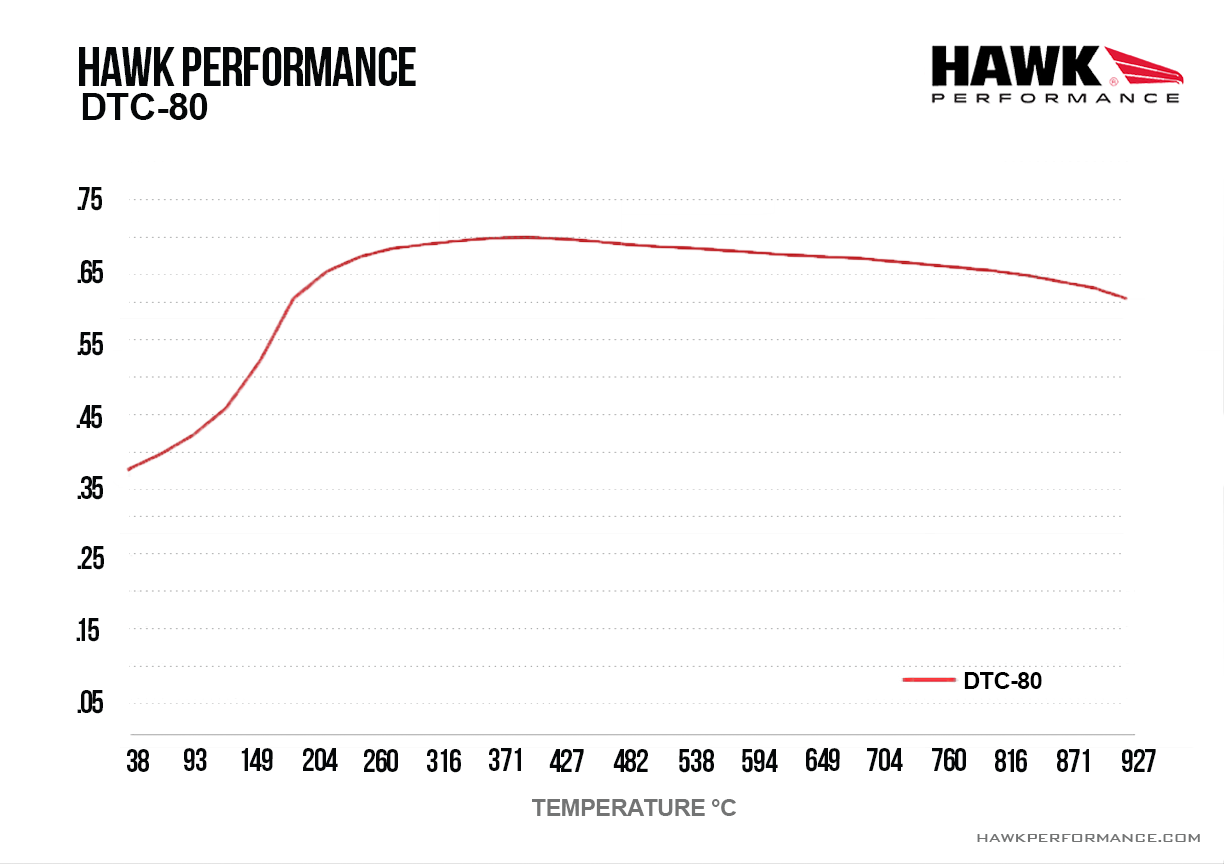 Hawk Performance HB453Q.585 DTC-80 Brake Pads Front
