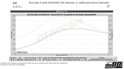 DO88 BIG-250 BMW F8X M2C M3 M4 Performance Chargecooler/Intercooler Big Packs