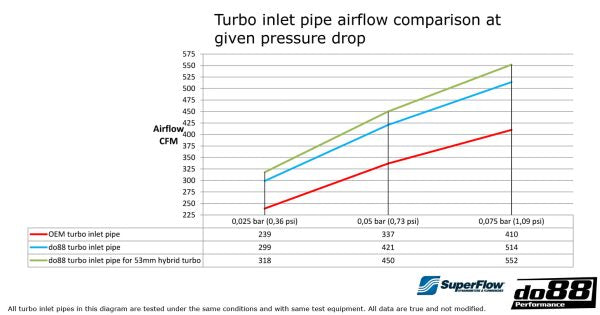 DO88 IR-130 Performance Turbo Inlet Pipe