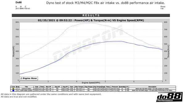 DO88 LF-150 BMW F8X M2C M3 M4 Performance Air Intake System