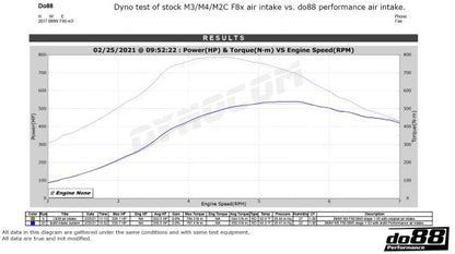 DO88 LF-150 BMW F8X M2C M3 M4 Performance Air Intake System