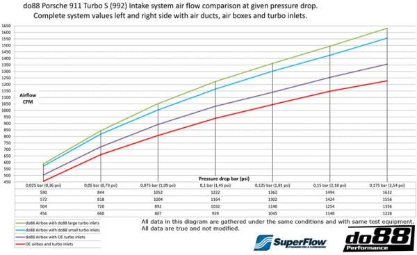 DO88 DO88LF-210 Porsche 911 Turbo/Turbo S (992.1) Induction System 66mm or 80mm