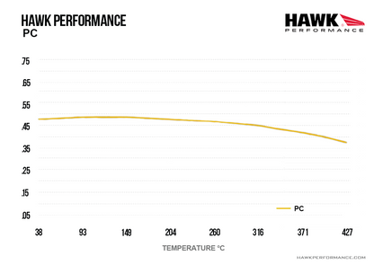 Hawk Performance HB494Z.670 PC Brake Pads Rear
