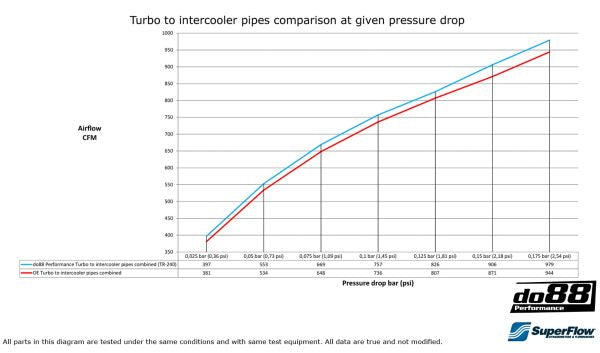 DO88 TR-240 BMW F8X M2C M3 M4 Performance Pressure Pipes Turbo to Intercooler