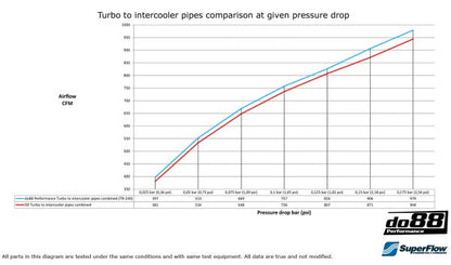 DO88 TR-240 BMW F8X M2C M3 M4 Performance Pressure Pipes Turbo to Intercooler