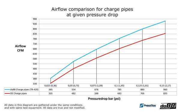 DO88 DO88TR-420 BMW M2 M3 M4 G80 G82 G87 (S58) Performance Charge Pipe
