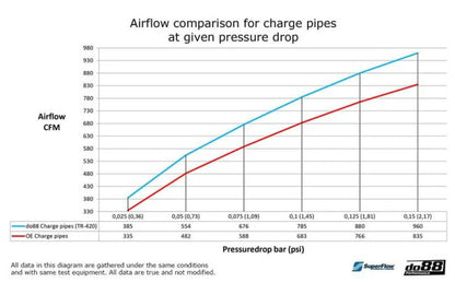 DO88 DO88TR-420 BMW M2 M3 M4 G80 G82 G87 (S58) Performance Charge Pipe