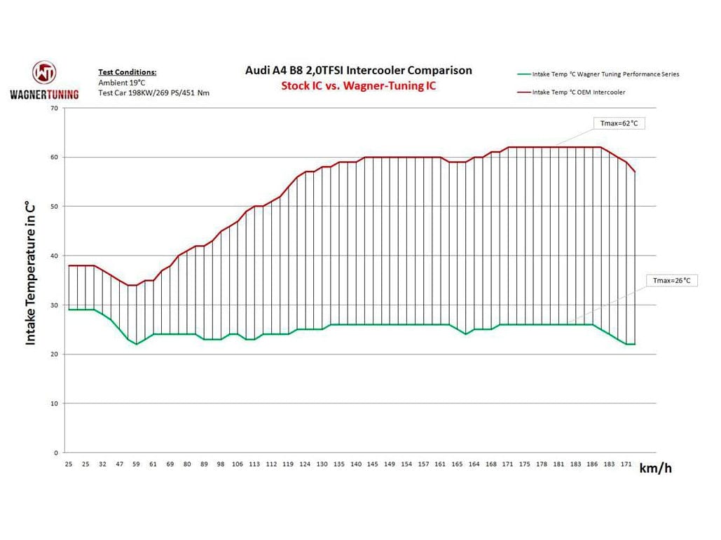 Wagner Audi A4/A5 2.0 TFSI Performance Intercooler - ML Performance US