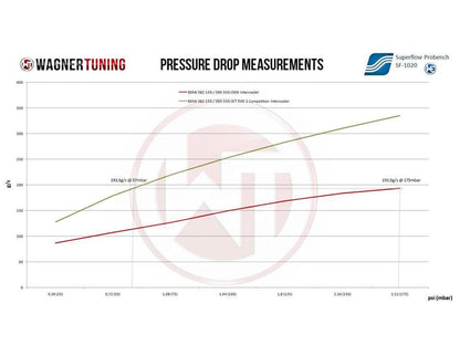 Wagner BMW E89 EVO2 Competition Intercooler Z4 - ML Performance UK