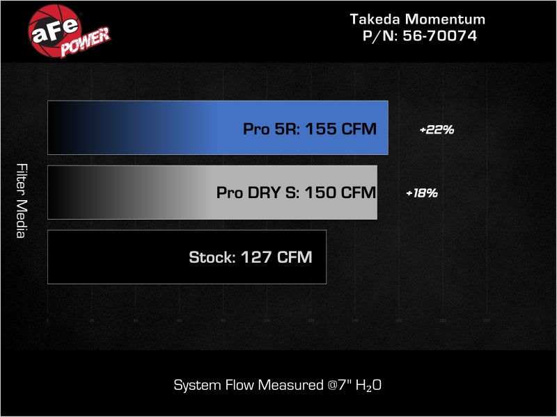 aFe 21-26 Hyundai Elantra L4-16.L (t) Takeda Momentum Cold Air Intake w/ Pro 5R Filter