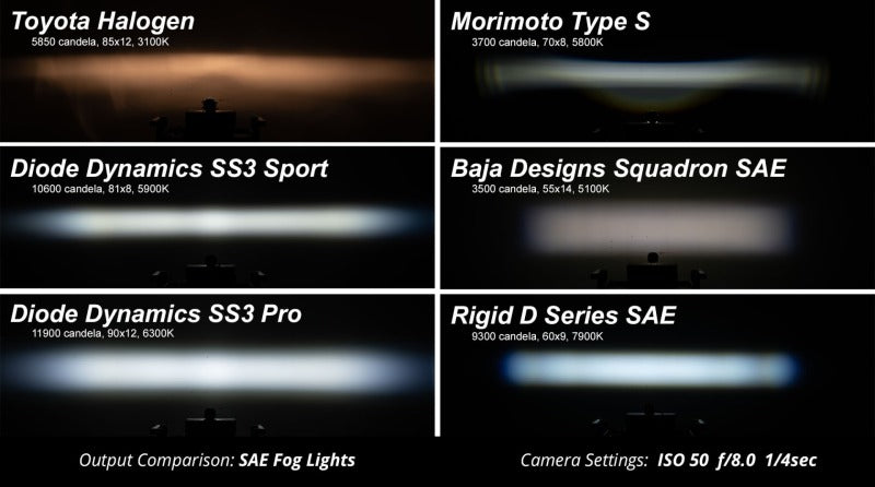Diode Dynamics SS3 Sport Type SDX Kit ABL - Yellow SAE Fog