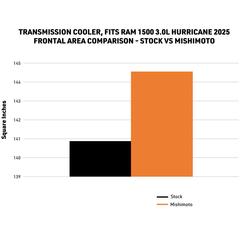 Mishimoto 2025+ Ram 1500 Transmission Cooler