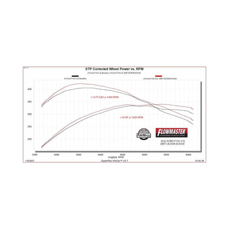 Flowmaster 21-25 F-150 American Thunder Cat-Back Exhaust - Dual Tailpipe
