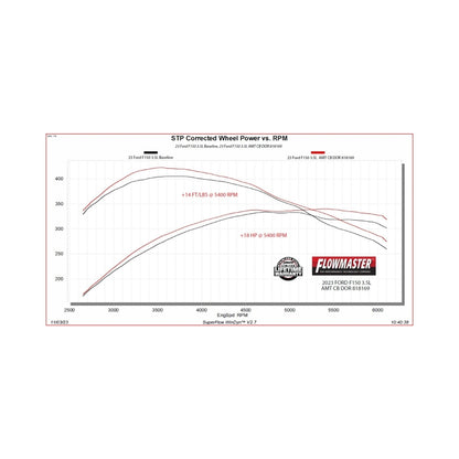 Flowmaster 21-25 F-150 American Thunder Cat-Back Exhaust - Dual Tailpipe
