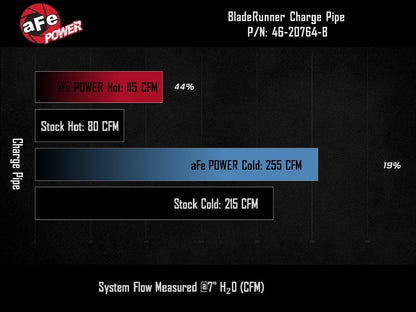AFE 19-22 Hyundai Veloster N BladeRunner Aluminum Hot & Cold Charge Pipe Kit - Black