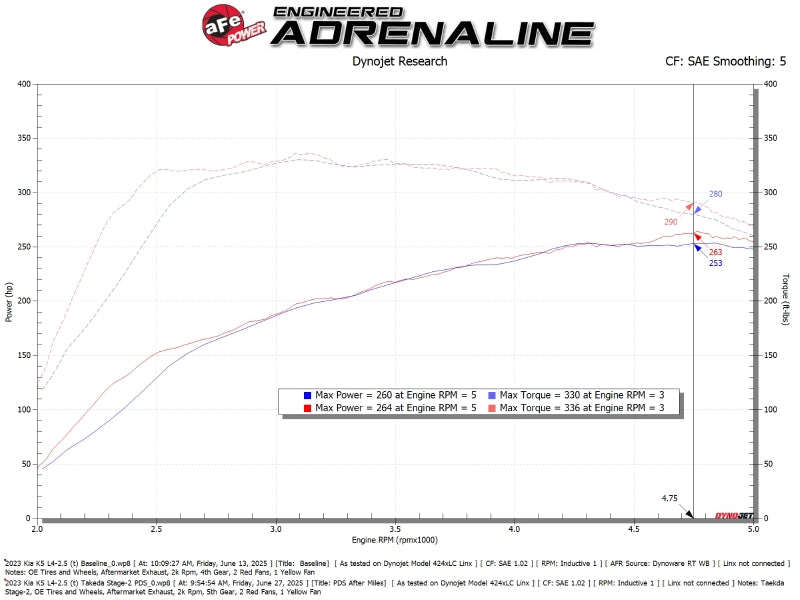aFe 21-26 Kia K5 GT L4-2.5L (t) Takeda Stage-2 Cold Air Intake System w/ Pro DRY S Filter