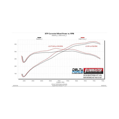 Flowmaster 18-23 Mustang 5.0L Performance Cold Air Intake Kit