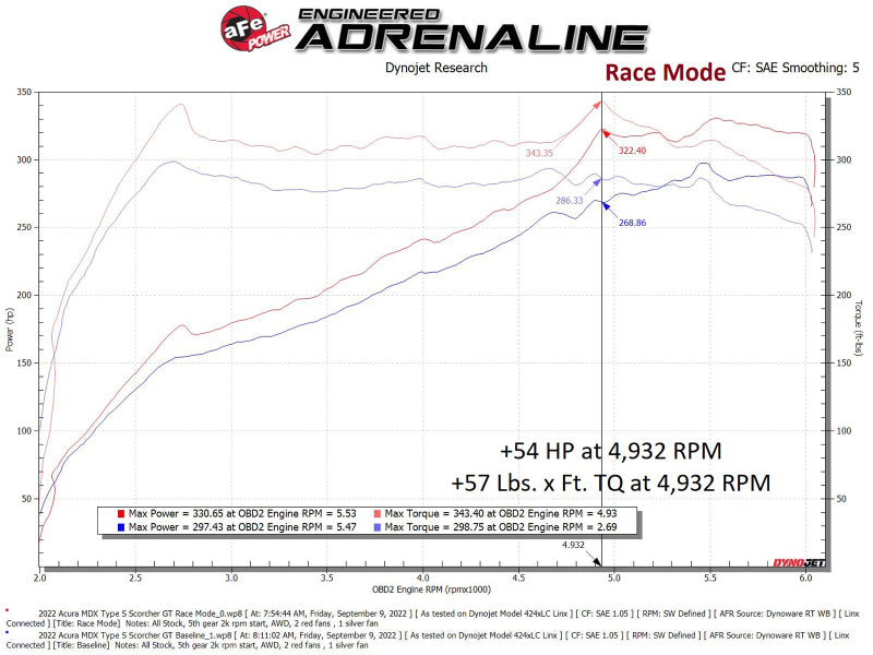 aFe 21-24 Acura TLX Type S V6 3.0L (t) SCORCHER GT Power Module