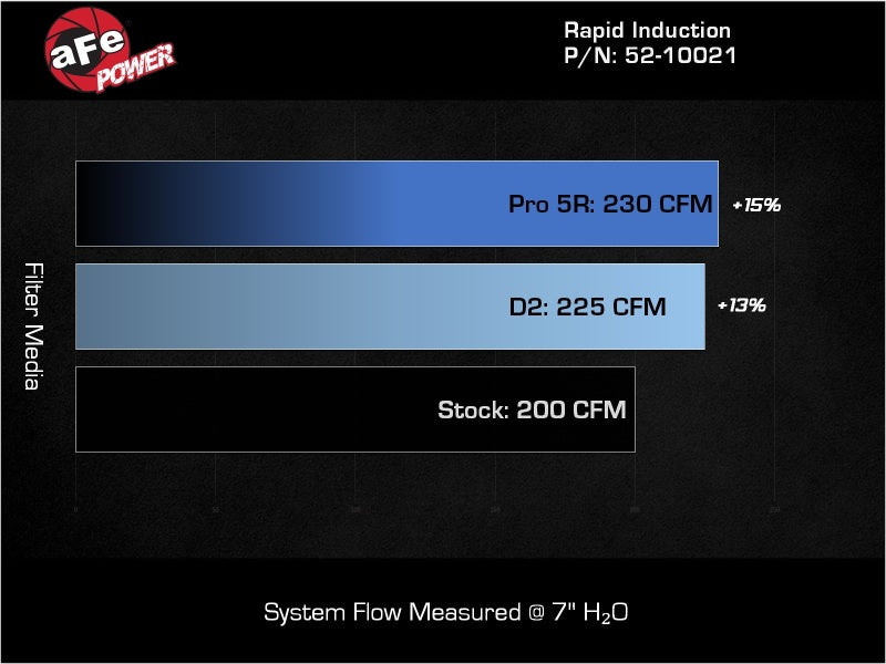 aFe 24-26 Jeep Wrangler JL L4-2.0L Rapid Induction Cold Air Intake System w/ D2 Dura-Dry Filter