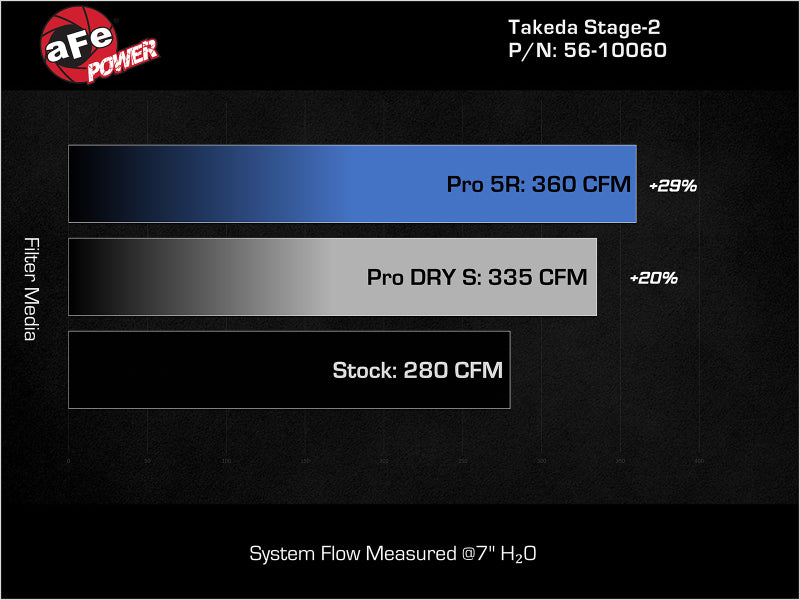 aFe 22-23 Kia Stinger L4 2.5L (t) Takeda Stage-2 Cold Air Intake System w/ Pro 5R Filter