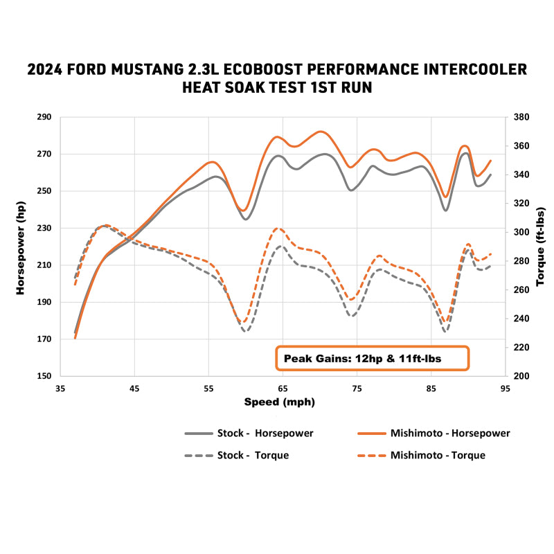 Mishimoto 2024+ Ford Mustang EcoBoost Performance Intercooler - Black