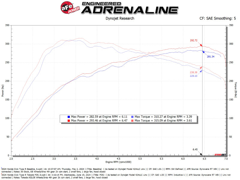 aFe 23-26 Honda Civic Type R Takeda Momentum Red Edition Cold Air Intake System w/ Pro DRY S Filter