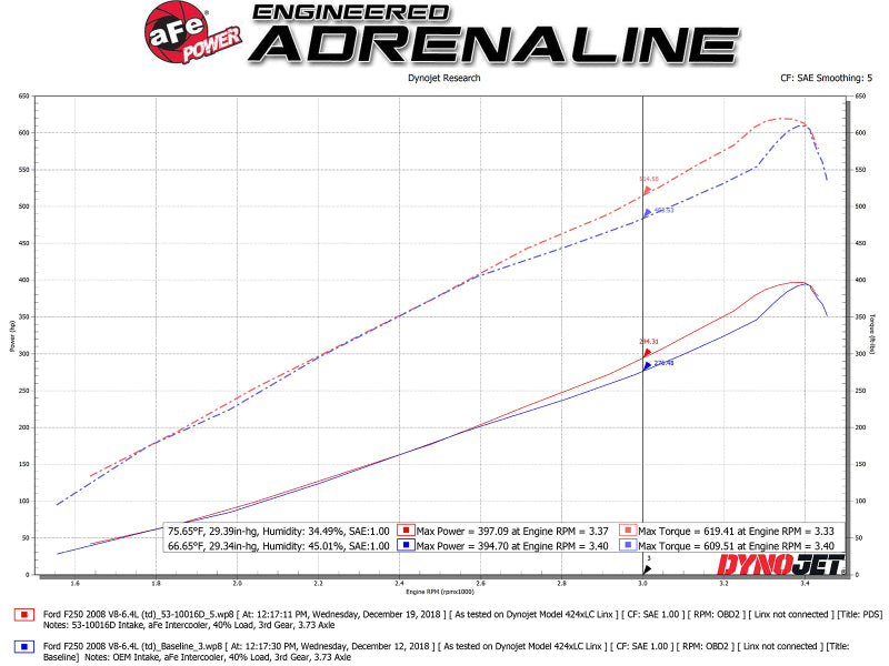 aFe Quantum Intakes System Pro DRY S Media Ford Diesel Trucks 08-10 V8-6.4L