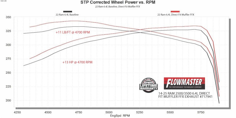 Flowmaster 14-25 RAM 2500 6.4L Direct Fit FlowFX Exhaust System