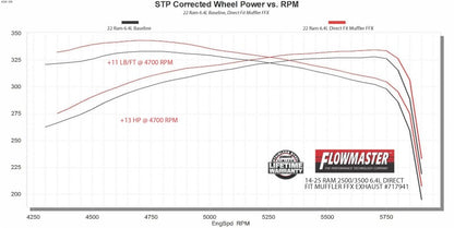Flowmaster 14-25 RAM 2500 6.4L Direct Fit FlowFX Exhaust System