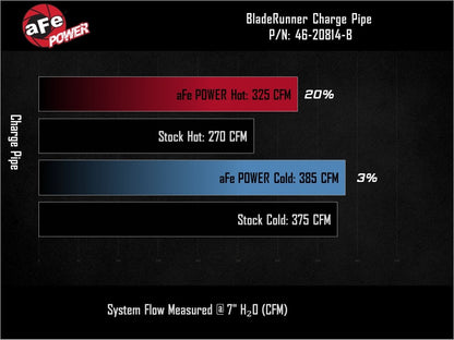 aFe BladeRunner 3in & 3-1/2in AL Hot and Cold Charge Pipe Kit Black RAM Diesel Trucks 25-26 L6-6.7L