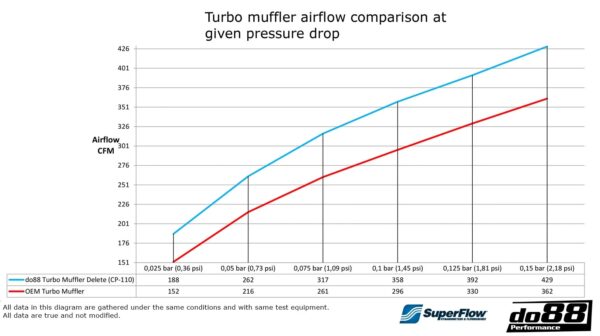 DO88 CP-110 Turbo Muffler Delete