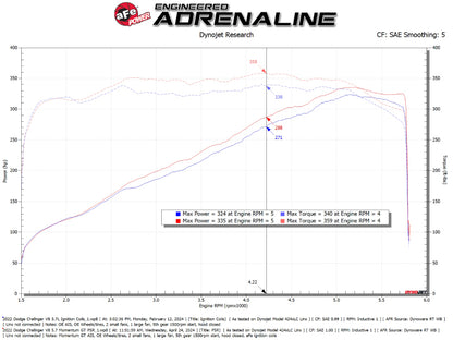 aFe 11-23 Dodge Challenger V8 5.7L Momentum GT Cold Air Intake System w/ Pro 5R Filter