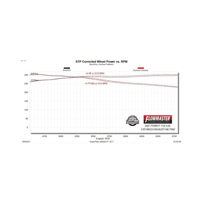 Flowmaster 21-25 Ford F150 2.7L/3.5L/5.0L Outlaw Cat-Back Exhaust System