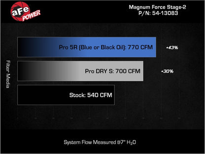 aFe Power Magnum Force Stage-2 Pro 5R Cold Air Intake System 25-26 Ram 1500 RHO L6-3.0L (tt)