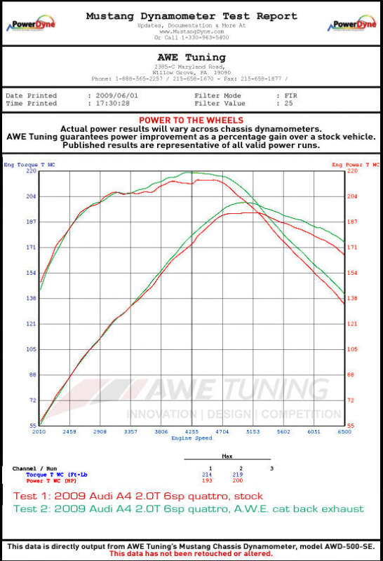 AWE Tuning Audi B8 A5 2.0T Touring Edition Exhaust - Quad Outlet Diamond Black Tips