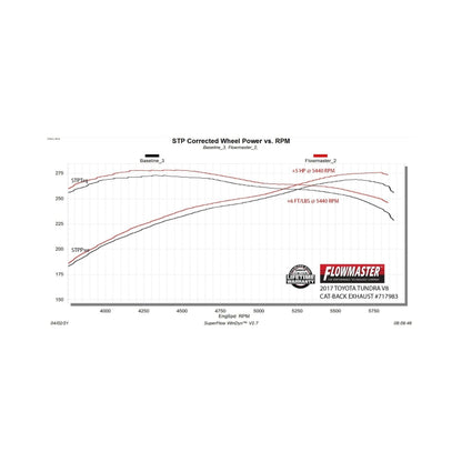 Flowmaster 10-21 Toyota Tundra V8 FlowFX Extreme Cat-Back Exhaust System