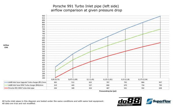 DO88 KIT179S Porsche 991 2013 onwards Turbo/Turbo S do88 Performance Inlet Hoses