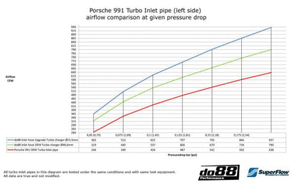 DO88 KIT179S Porsche 991 2013 onwards Turbo/Turbo S do88 Performance Inlet Hoses